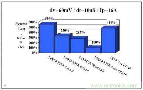 如何區(qū)分聚合物鉭電容和普通鉭電容？
