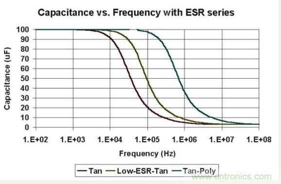 如何區(qū)分聚合物鉭電容和普通鉭電容？