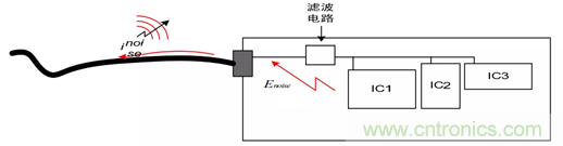 如何通過PCB布局設(shè)計來解決EMC問題？