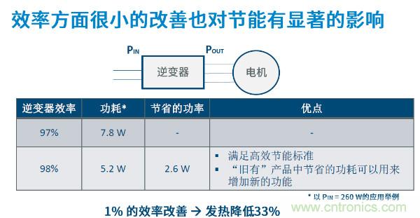 無刷電機IPM模塊存在哪些問題？高效逆變器驅動IC將取而代之？