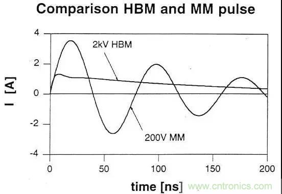 關于靜電放電保護的專業(yè)知識，不看可惜了！