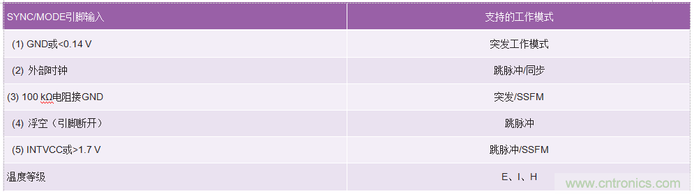 60 V和100 V、低IQ升壓、SEPIC、反相轉(zhuǎn)換器