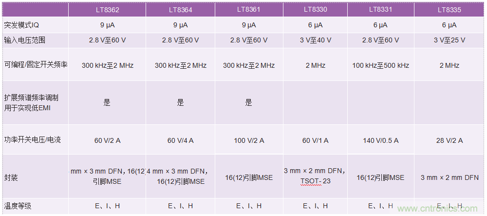 60 V和100 V、低IQ升壓、SEPIC、反相轉(zhuǎn)換器