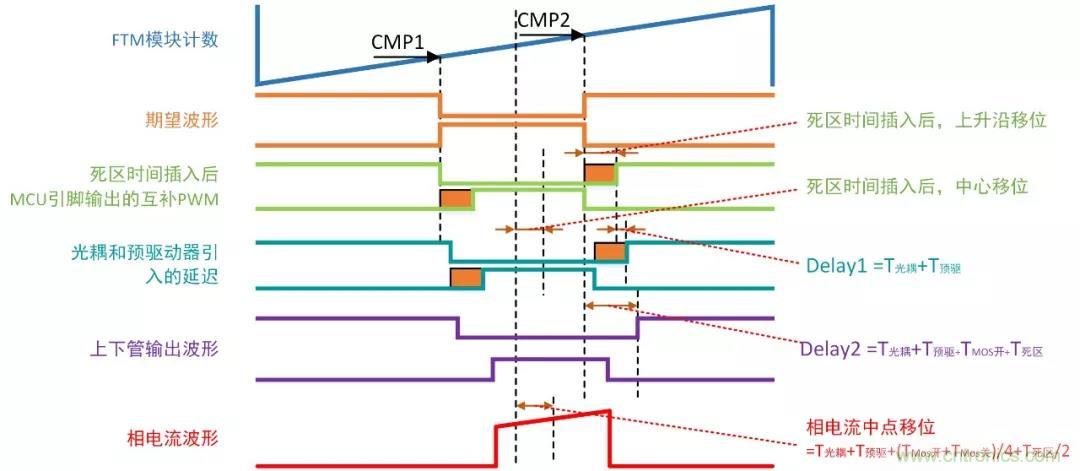 忽略了這個(gè)細(xì)節(jié)，F(xiàn)OC電流采樣當(dāng)然不準(zhǔn)