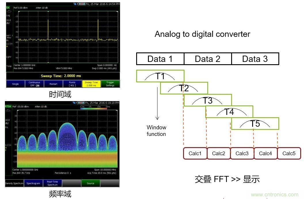 實(shí)時頻譜儀在射頻微波干擾分析中的應(yīng)用
