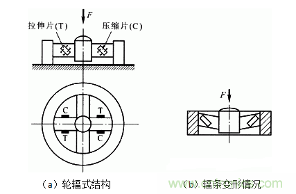 各種測力傳感器的解決方案全在這了！