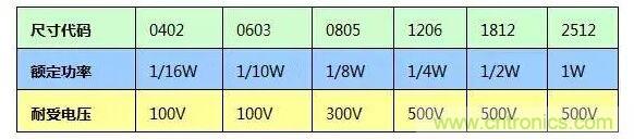 SMT厚膜電阻應(yīng)用時(shí)，應(yīng)注意哪些因素？