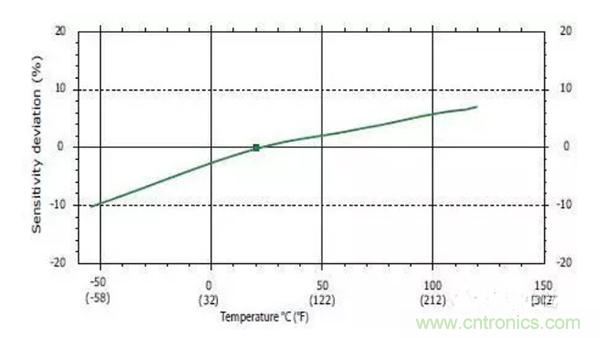 振動(dòng)傳感器如何選型？