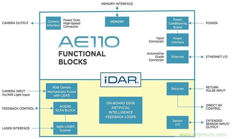 自動(dòng)駕駛需要傳感器融合:“攝像頭+雷達(dá)”vs“攝像頭+激光雷達(dá)”