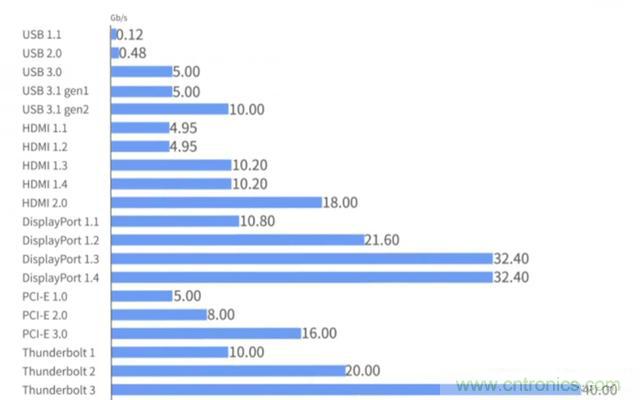 什么是高速串行與并行總線？