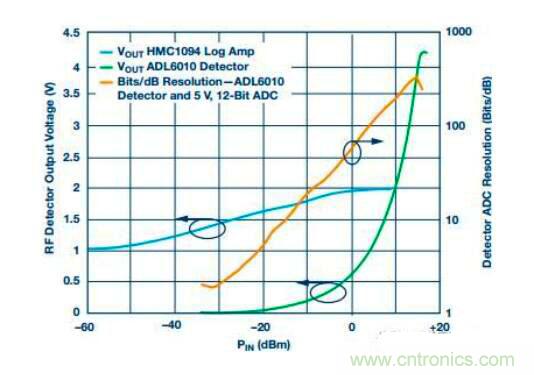 在RF檢波器中的二極管為何是不可替代的？