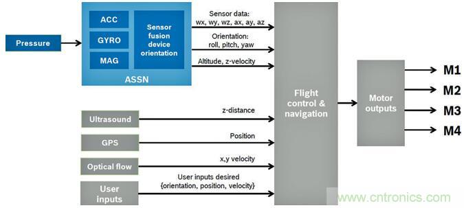高性能MEMS傳感器，鑄造無人機(jī)強(qiáng)&ldquo;心&rdquo;
