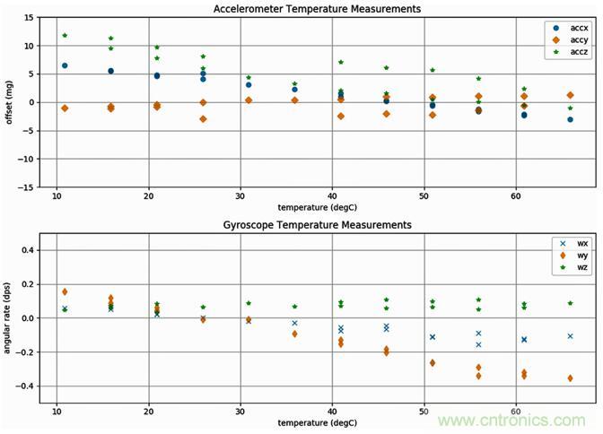 高性能MEMS傳感器，鑄造無人機(jī)強(qiáng)&ldquo;心&rdquo;