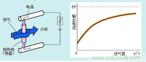 氣體流量傳感器工作原理、類型和應(yīng)用