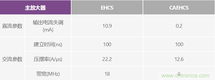 高精度、快速建立的大電流源