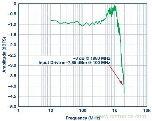 從直流到寬帶，模擬信號鏈設計不可忽略的&ldquo;共模&rdquo;
