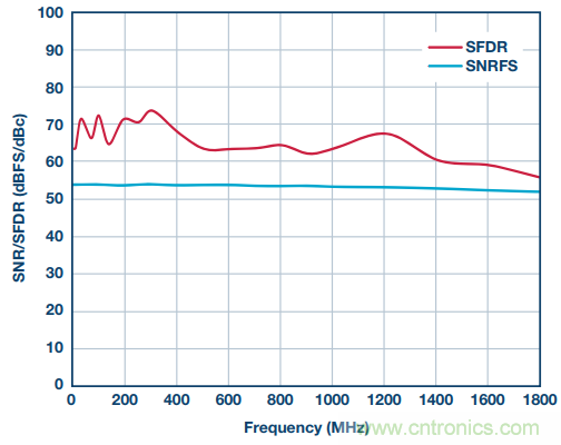 從直流到寬帶，模擬信號鏈設計不可忽略的&ldquo;共模&rdquo;