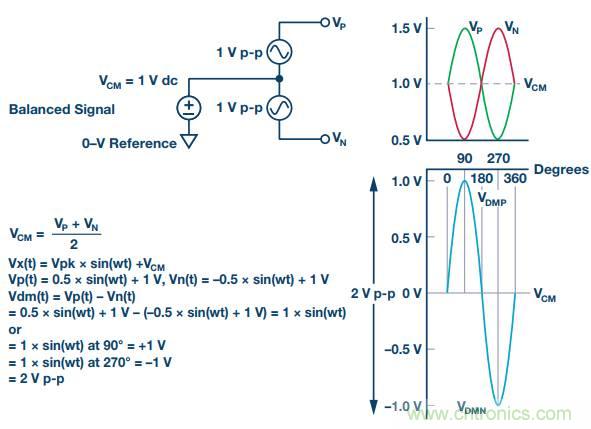 從直流到寬帶，模擬信號鏈設計不可忽略的&ldquo;共模&rdquo;