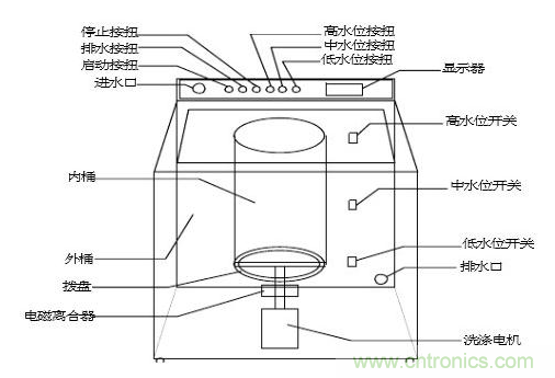 洗衣機(jī)水位傳感器工作原理、安裝位置、故障表現(xiàn)