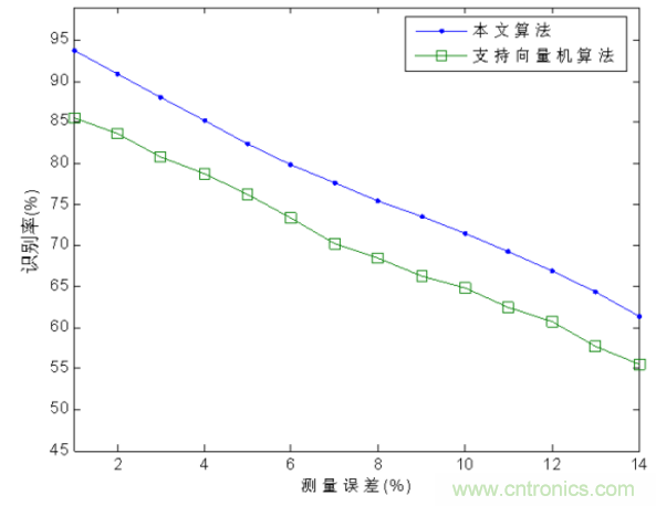 分布式傳感器輻射源的識別中&mdash;&mdash;云計(jì)算的應(yīng)用