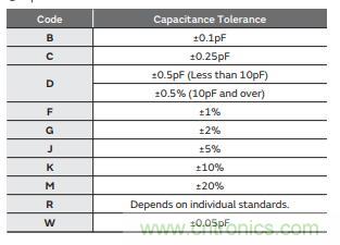 村田電容溫度電壓和精度屬性規(guī)則介紹 村田電容溫度電壓和精度屬性規(guī)則介紹