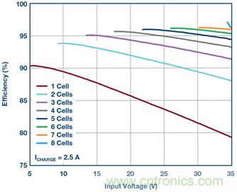 重磅推薦！適用于任何化學(xué)物的電池充電器 IC
