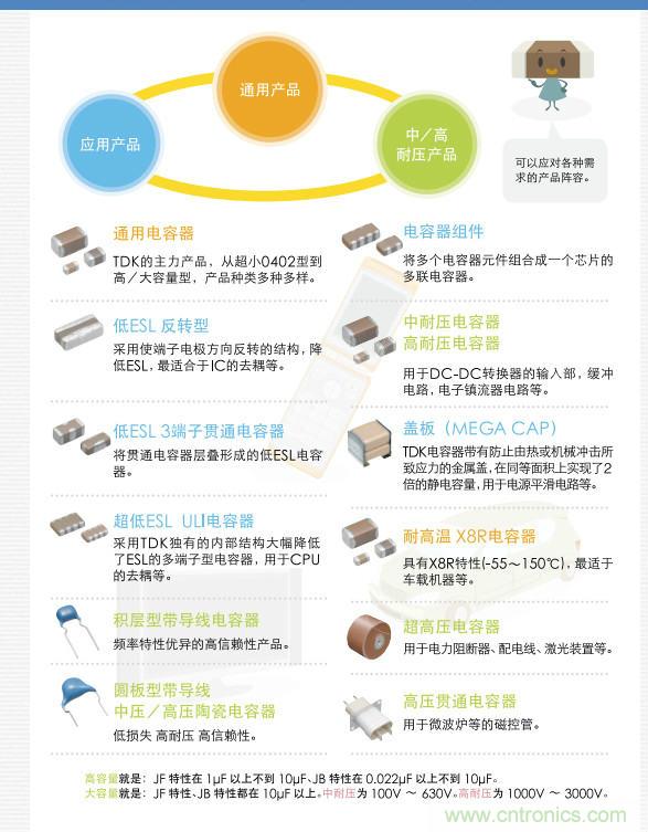 看漫畫，學(xué)電容