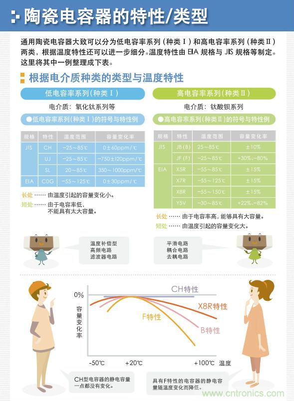 看漫畫，學(xué)電容