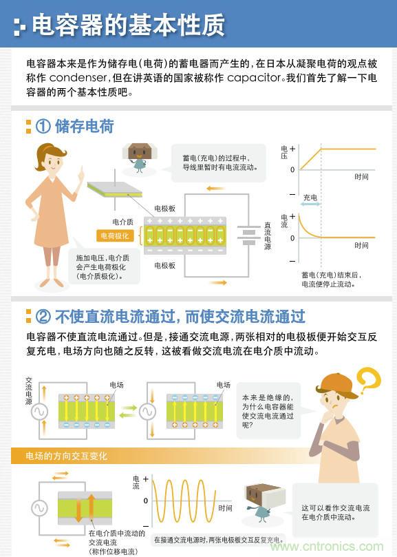 看漫畫，學(xué)電容