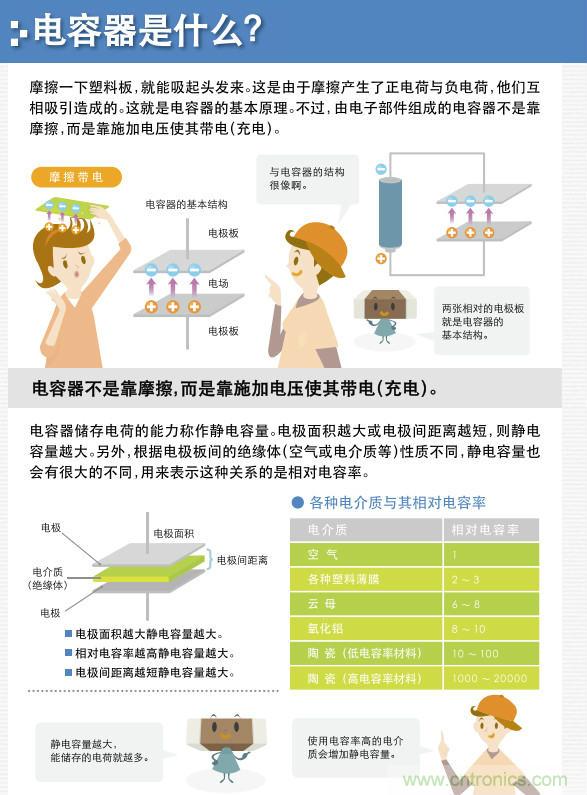 看漫畫，學(xué)電容