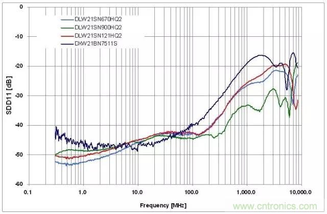射頻回波損耗、反射系數(shù)、電壓駐波比、S參數(shù)的含義與關(guān)系
