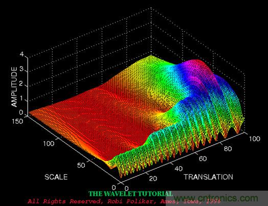 傅立葉分析和小波分析之間的關(guān)系？（通俗講解）