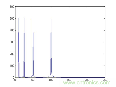 傅立葉分析和小波分析之間的關(guān)系？（通俗講解）