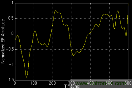 傅立葉分析和小波分析之間的關(guān)系？（通俗講解）