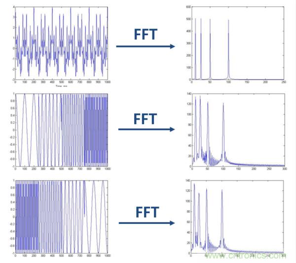 傅立葉分析和小波分析之間的關(guān)系？（通俗講解）