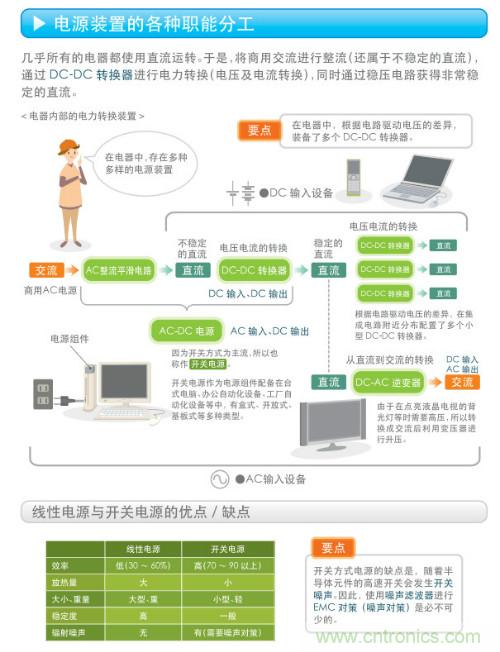 看漫畫，學(xué)電源