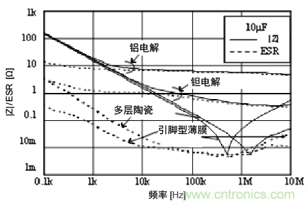 熟知陶瓷電容的細節(jié)，通往高手的必經(jīng)之路