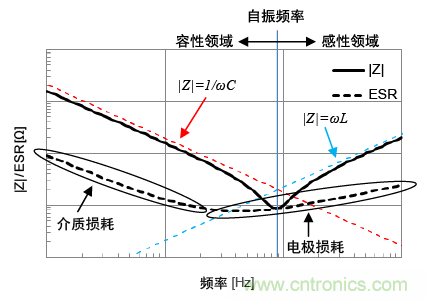 熟知陶瓷電容的細節(jié)，通往高手的必經(jīng)之路