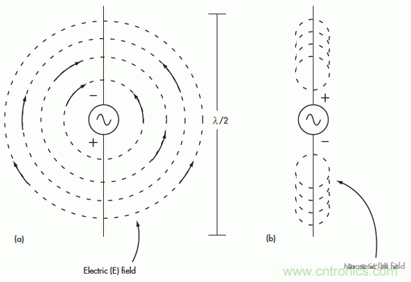 電磁場的近場和遠(yuǎn)場有什么差別？