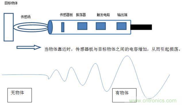 感應(yīng)電容超聲波，你都知道這些傳感器多大區(qū)別嗎？