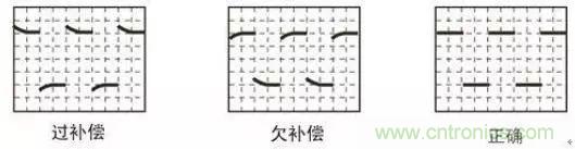 示波器探頭參數(shù)，你了解多少？