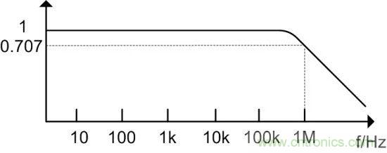 示波器探頭參數(shù)，你了解多少？