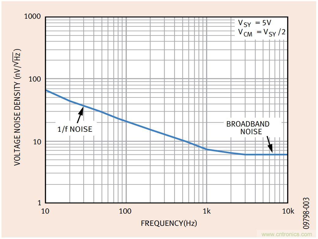 如何利用零漂移放大器實現(xiàn)高精度系統(tǒng)設(shè)計？