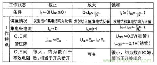 如何快速確定三極管的工作狀態(tài)？有什么方法？