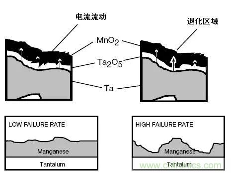 三大罪狀！慎重使用鉭電容