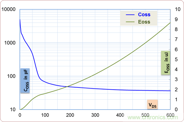 如何處理MOSFET非線性電容？