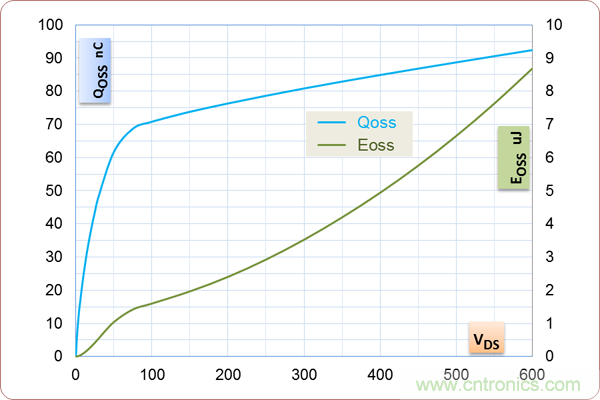 如何處理MOSFET非線性電容？