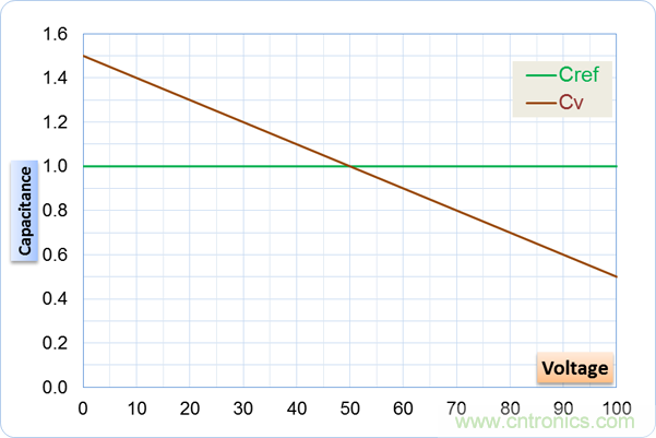 如何處理MOSFET非線性電容？