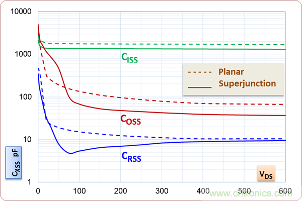 如何處理MOSFET非線性電容？