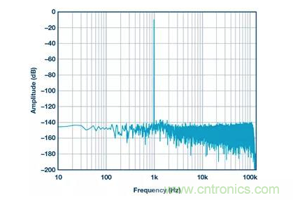 如何正確設(shè)計(jì)高性能轉(zhuǎn)換器？你想知道的方法要點(diǎn)都在這？